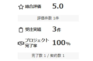 クラウドワークスのプロフィール実績欄 2026年9月22日時点 総合評価5.0 評価件数1件 受注実績3件 プロジェクト完了率100% 完了数1 契約数1