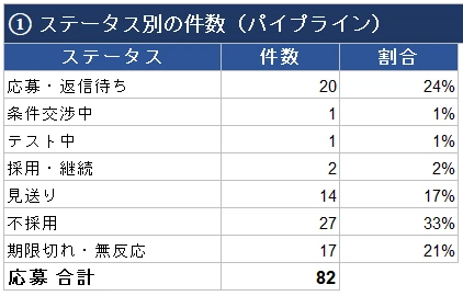 応募管理シートのステータス別の件数 2026年9月23日時点 応募82件のうち応募・返信待ち20件 条件交渉中1件 テスト中1件 採用・継続2件 見送り14件 不採用27件 期限切れ・無反応17件