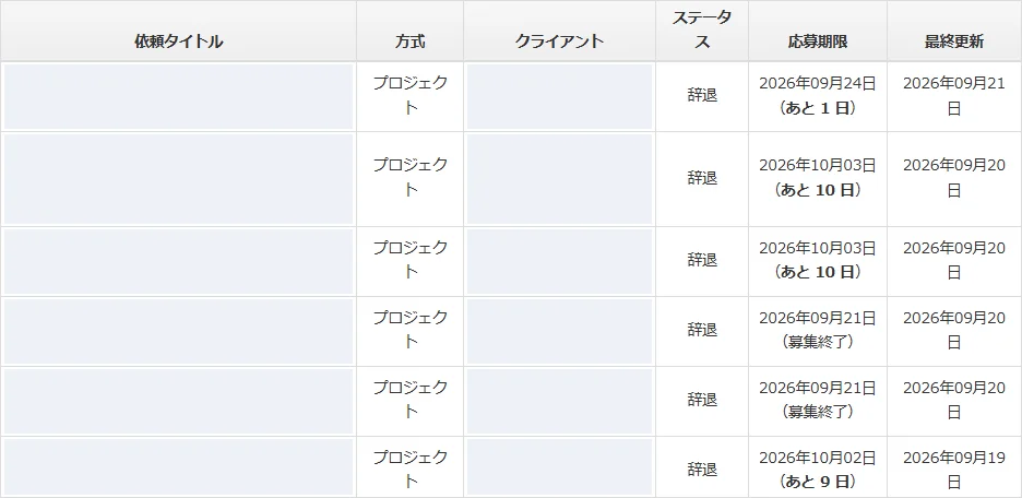 クラウドワークスの相談・応募した一覧 ステータスが辞退の6件 最終更新は2026年9月19日から21日 案件名とクライアント名は加工済み
