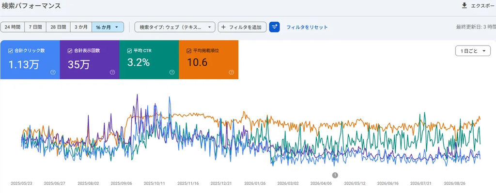 サイトAの検索パフォーマンス。直近16か月の合計クリック数1.13万、合計表示回数35万、平均CTR3.2%、平均掲載順位10.6。