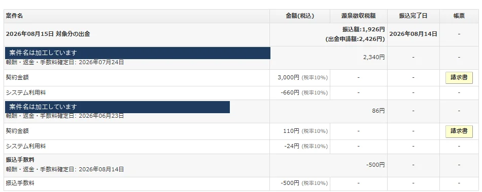 クラウドワークスの出金明細。2026年8月 契約金額3000円からシステム利用料660円が引かれ2340円