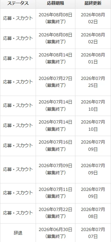 クラウドワークスの応募一覧 応募期限の欄に募集終了と表示され最終更新日が並んでいる