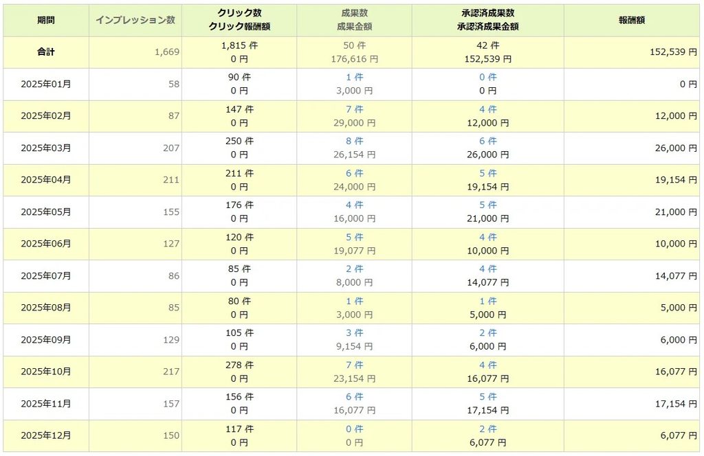 ASP1社の管理画面 サイトAの2025年の月別の報酬